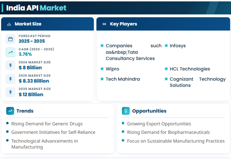 India API Market to reach USD 12.0 Billion by 2035 at 3.76% CAGR