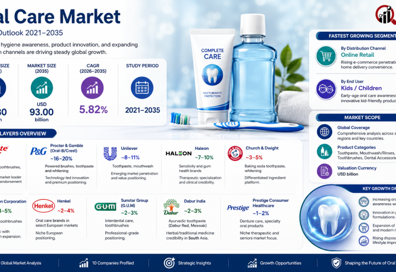 Oral Care Market Growth Driven by Preventive Dental Care, Reaches USD 93.00 Billion by 2035 at 5.82% CAGR