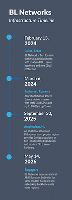 BL Networks (BLNWX) Details Major Global Infrastructure Expansion and Upgrades