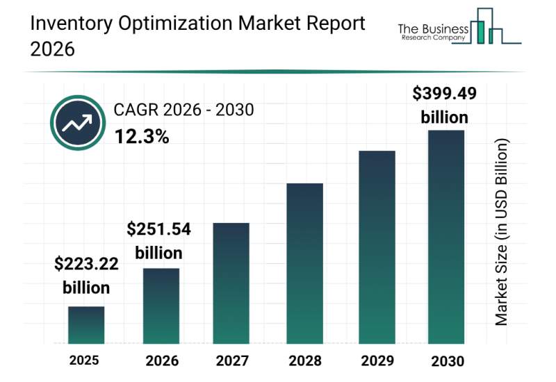 Inventory Optimization Market Value Expected To Grow At 12.3% CAGR, Reaching  $399.49 Billion By 2030