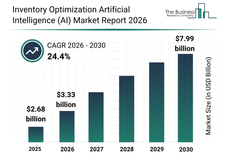 Inventory Optimization Artificial Intelligence (AI) Market Forecast To Hit $7.99Billion By 2030 Amid Strong Growth