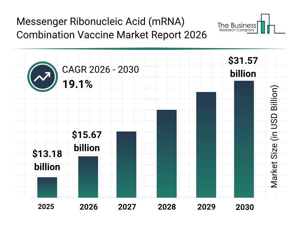 Messenger Ribonucleic Acid (mRNA) Combination Vaccine Market Size To Reach $31.57Billion By 2030 At A CAGR Of 19.1%