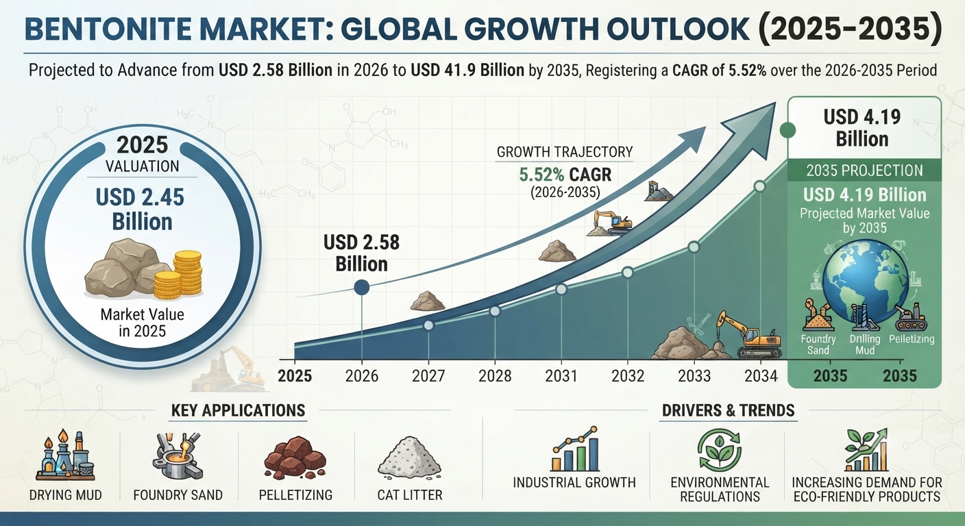 Bentonite Market: From $2.45 Billion (2025) to $4.19 Billion (2035), 5.52% Growth